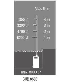 AL-KO Tauchpumpe SUB 8500 Easy -Gardena Store 6943443 WE DE 001 TauchpumpeSUB8500easy